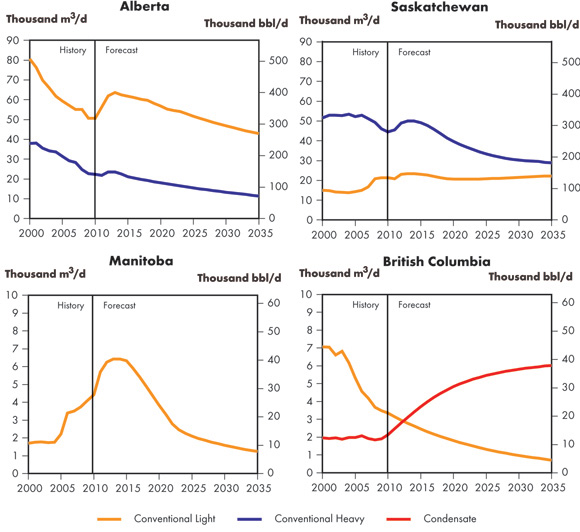 Figure 4.4 - Western Canada Sedimentary Basin Conventional Oil Production, Reference Case