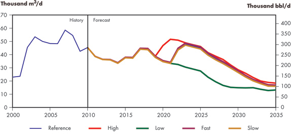 Figure 4.5 - Eastern Canada Oil Production, All Cases