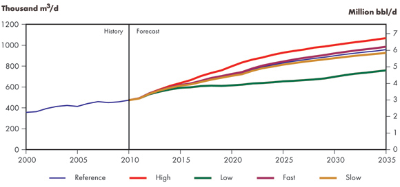Figure 4.6 - Total Canada Oil Production, All Cases