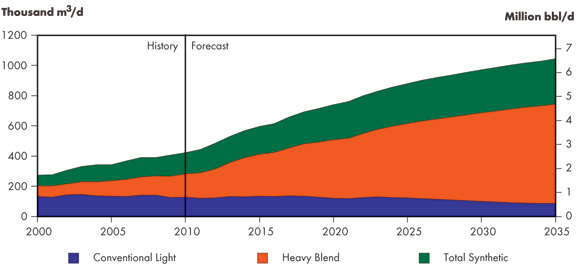 Figure 4.7 - Net Available Oil Supply, Reference Case