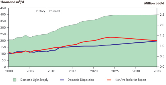 Figure 4.8 - Supply and Demand Balance, Light Crude Oil, Reference Case