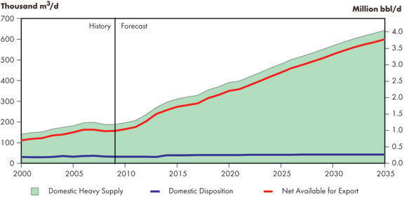 Figure 4.9 - Supply and Demand Balance, Heavy Crude Oil, Reference Case