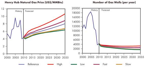 Figure 5.1 - Natural Gas Prices and Natural Gas Wells Drilled, All Cases (a)