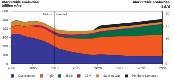 Natural Gas Production by Type, Reference Case
