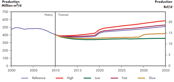 Figure 5.4 - Total Canadian Marketable Gas Production, All Cases