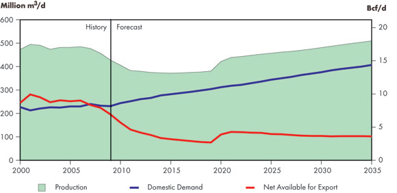 Figure 5.5 - Canadian Net Natural Gas Available for Export, Reference Case