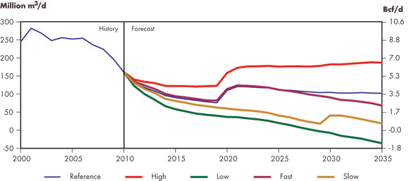 Figure 5.6 - Canadian Net Natural Gas Available for Export, All Cases