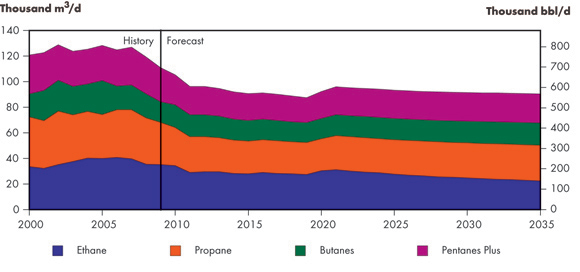 Natural Gas Liquids Production, Reference Case 