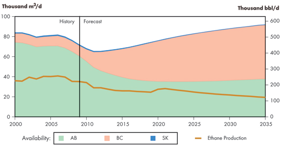 Figure 6.3 - Western Canada Sedimentary Basin Ethane Availability in Raw Gas and Ethane Production, Reference Case