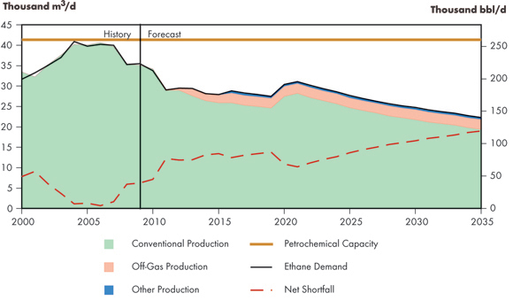 Figure 6.4 - Ethane Supply and Demand Balance, Reference Case