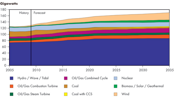 Electricity Generating Capacity, Reference Case