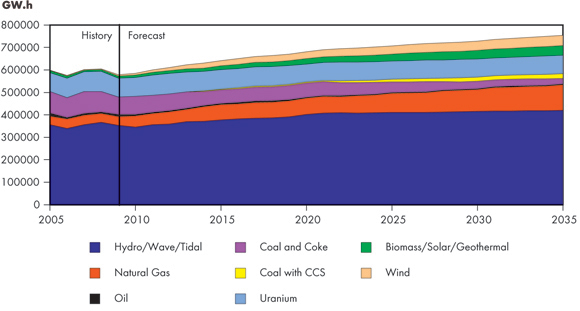 Figure 7.2 - Generation by Fuel, Reference Case