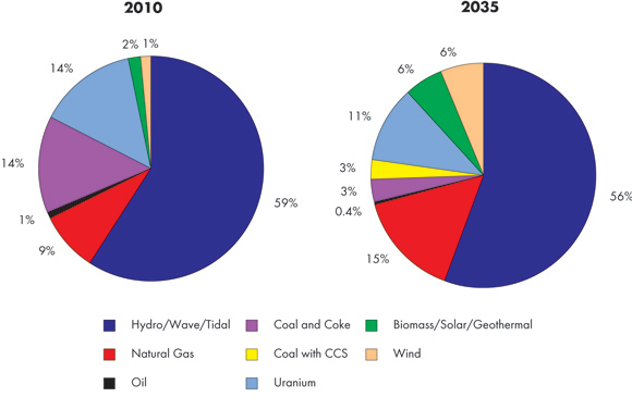 Canadian Generation Mix in 2010 and 2035, Reference Case