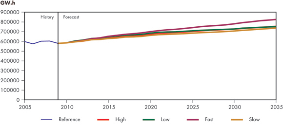 Figure 7.4 - Canadian Electricity Generation, All Cases
