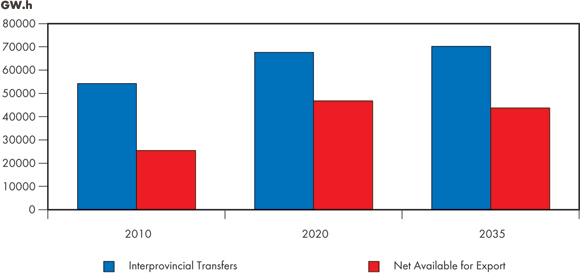 Figure 7.5 - Net Electricity Available for Export and Interprovincial Transfers, Reference Case