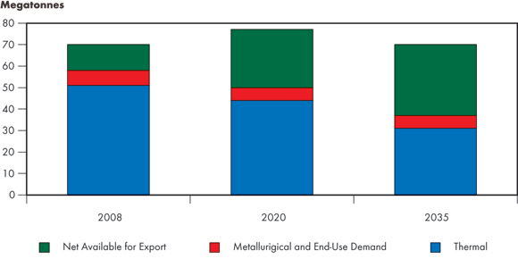 Figure 8.1 - Canadian Coal Production and Disposition, Reference Case