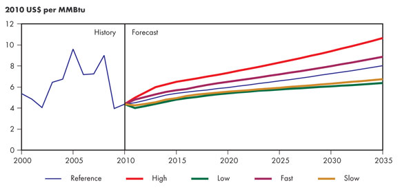 Figure 3.2 - Henry Hub Natural Gas Price at Louisiana, All Cases