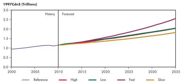 Figure 3.3 - Real Gross Domestic Product, All Cases