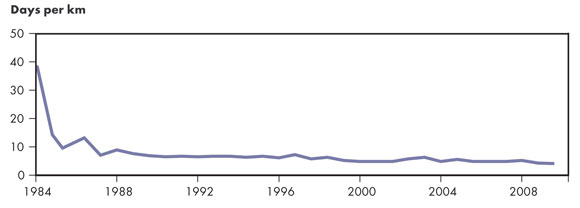 Figure 3.4 - Drilling Rates for Saskatchewan Horizontal Wells