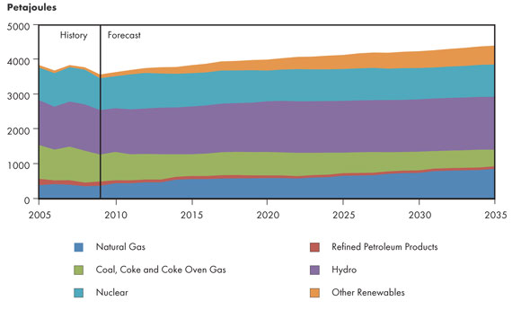 Figure 3.5 - Energy Used to Generate Electricity, by Fuel