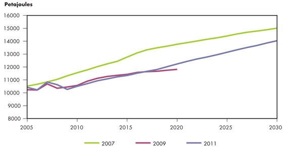 Figure 4.2 - NEB Energy Futures Report Energy Demand Growth Comparison