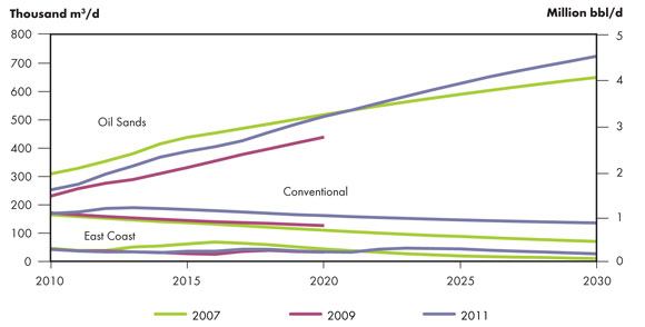 Figure 4.3 - NEB Energy Futures Oil Production Growth Comparison