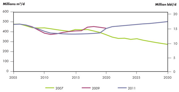 Figure 4.4 - NEB Energy Futures Natural Gas Production Growth Comparison