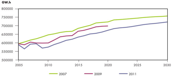 Figure 4.5 - NEB Energy Futures Electric Generation Growth Comparison