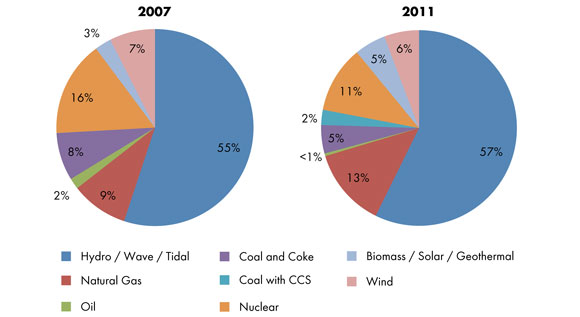 Figure 4.6 - NEB Energy Futures Electric Generation Mix Comparison in 2030, By Fuel Type