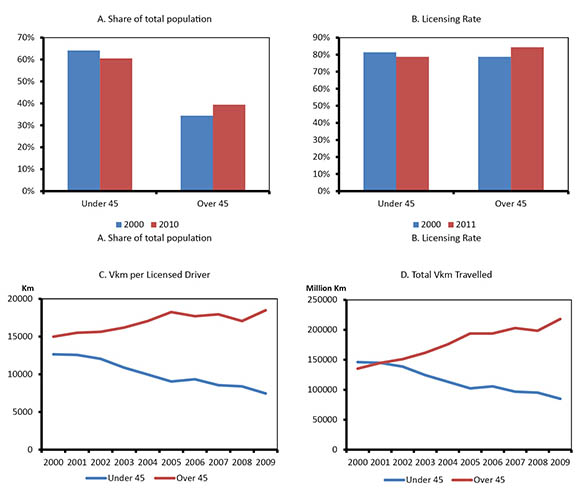 Figure 1: Transportation and Demographic Trends by Age Group