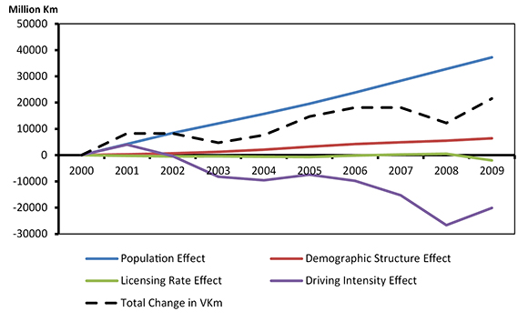 Figure 2: Change in VKm Relative to 2000, Decomposed into Four Effects