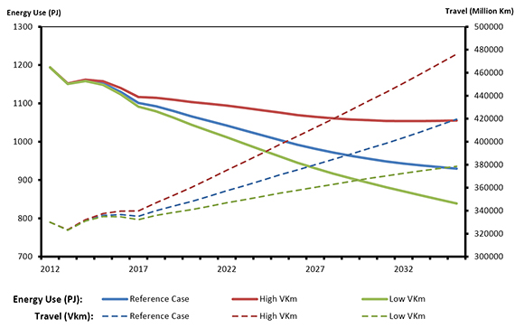 Figure 3: Passenger Energy Use (Excluding Aviation) and VKm Travelled, Reference Case and Sensitivities