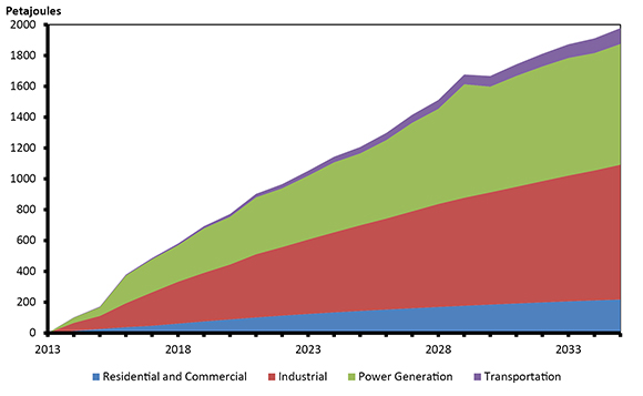 Figure 4: EF 2013 Reference Case Growth in Primary Natural Gas Demand 2012-2035, by Sector