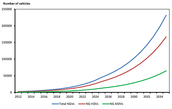 Figure 6: Freight NGV Projection in the High NGV Case