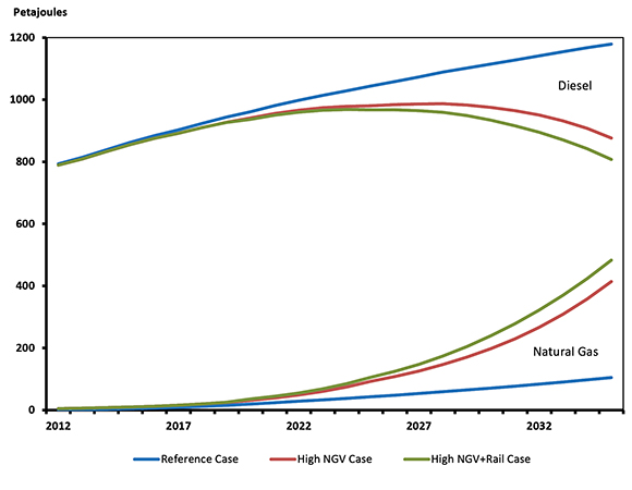 Figure 7: Freight Diesel and Natural Gas Demand by Case