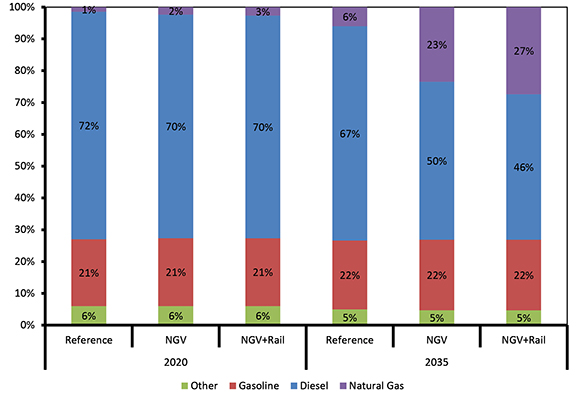 Figure 8: Share of Fuel Use in Freight Transportation by Case, 2020 and 2035