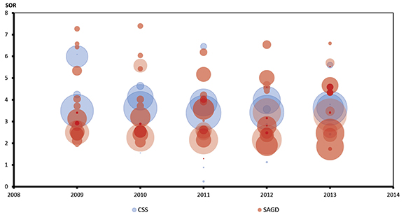 Figure 9: Annual SORs at Project Level, 2009-2013