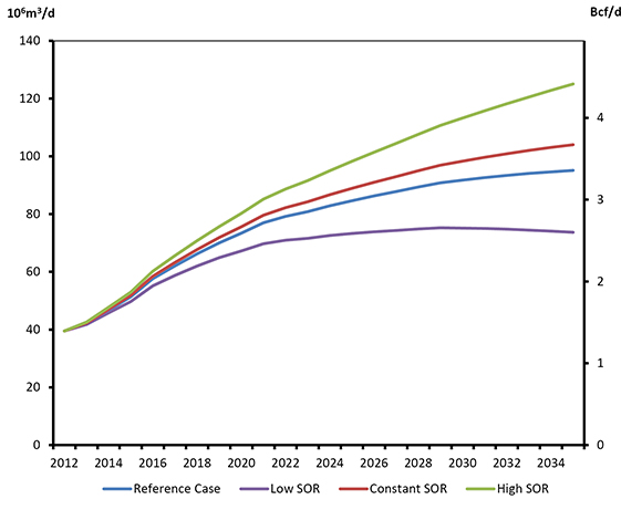 Figure 12: Purchased Natural Gas for Oil Sands Extraction and Upgrading, by Case
