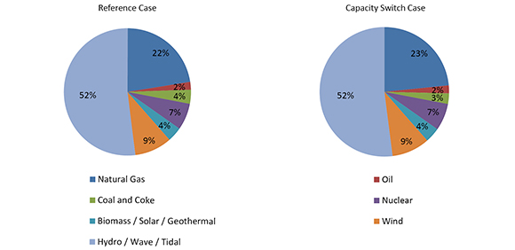 Figure 13: Canadian Capacity Mix in 2035, Reference and Capacity Switch Case