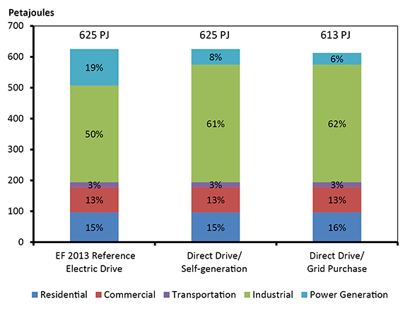 Figure 15: B.C. Natural Gas Demand by Sector, 2035