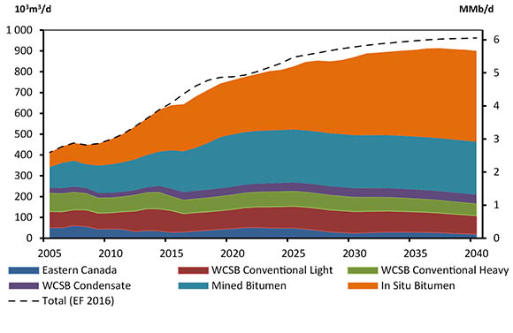 Figure 3.5 - Total Canadian Crude Oil and Equivalent Production, Reference Case