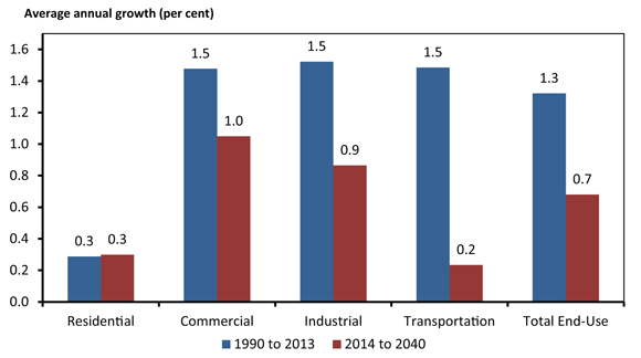 Figure 4.1 - Historical and Projected Growth in End-Use Energy Demand by Sector, Reference Case