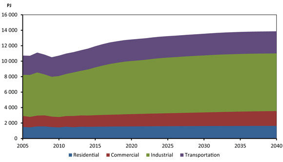 Figure 4.2 - End-Use Demand by Sector, Reference Case
