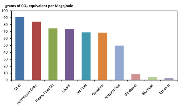 Figure 12.2 - Estimated Emission Intensities for Various Energy Sources