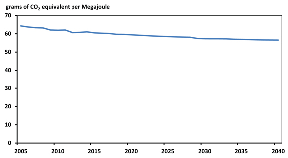 Figure 12.4 - Estimated Weighted-Average Fossil Fuel Emission Intensity, Reference Case