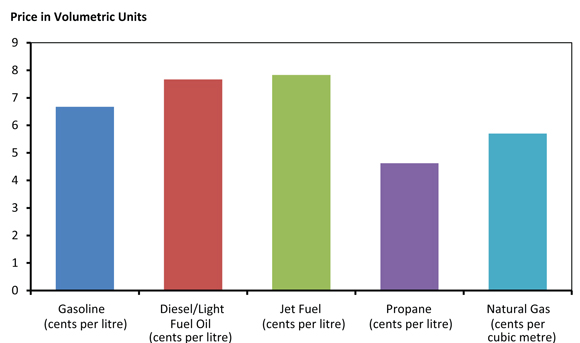 Figure 12.6 - Implied Tax Rates by Fuel of B.C.’s $30 per tonne CO<sub>2</sub> equivalent Emission Tax
