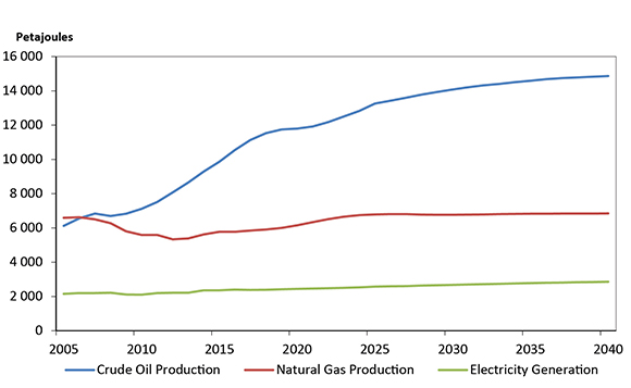 Figure ES.2 - Energy Production in Canada, on an Energy Equivalent Basis, Reference Case