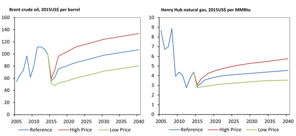 Figure ES.3 - EF 2015 Crude Oil and Natural Gas Price Assumptions