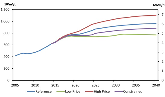 Figure ES.4 - Total Oil Production, Reference, High Price, Low Price and Constrained Cases