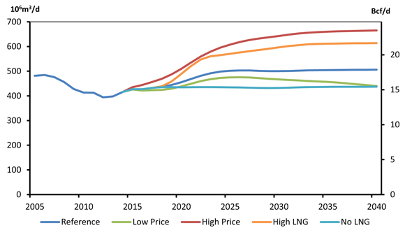 Figure ES.5 - Total Natural Gas Production, Reference, Price, and LNG Cases